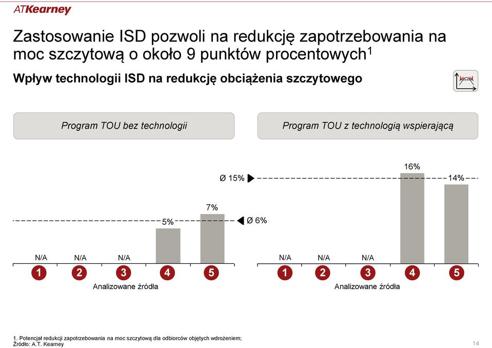 wspierającą Ø 15% 16% 14% 5% 7% Ø 6% N/A N/A N/A 1 2 3 4 5 Analizowane źródła N/A N/A N/A 11 2 3 4 Analizowane