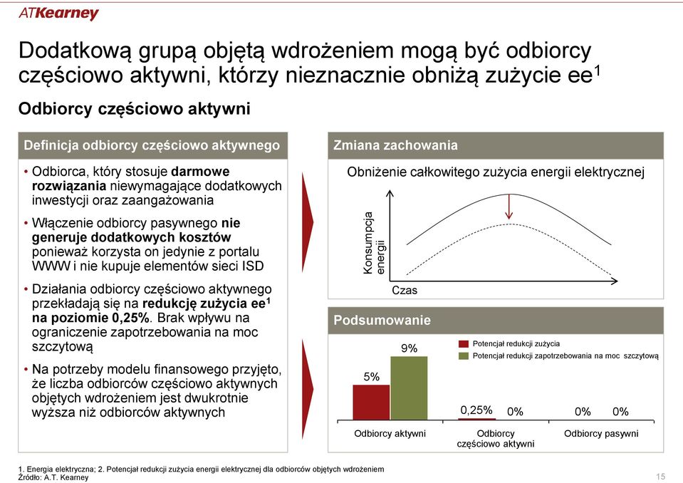 nie generuje dodatkowych kosztów ponieważ korzysta on jedynie z portalu WWW i nie kupuje elementów sieci ISD Działania odbiorcy częściowo aktywnego przekładają się na redukcję zużycia ee 1 na