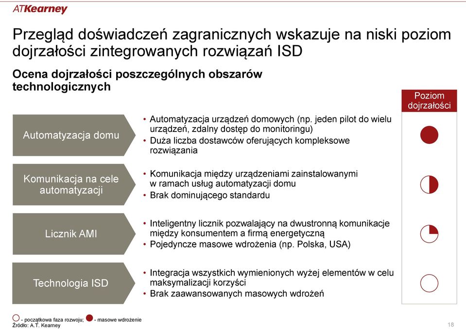 jeden pilot do wielu urządzeń, zdalny dostęp do monitoringu) Duża liczba dostawców oferujących kompleksowe rozwiązania Poziom dojrzałości Komunikacja na cele automatyzacji Komunikacja między