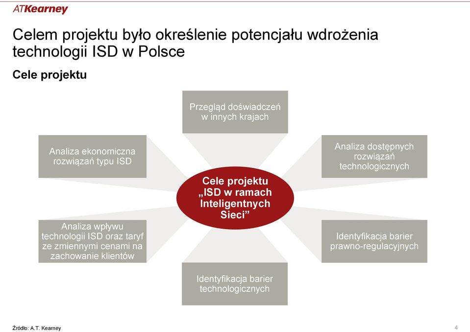 cenami na zachowanie klientów Cele projektu ISD w ramach Inteligentnych Sieci Identyfikacja barier