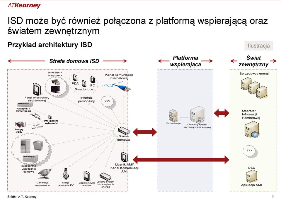 ?? Grzejniki i klimatyzacja Pompy wody Obwód elektryczny Inteligentne wyłączniki Brama domowa Komunikacja Centralny system do zarządzania energią Operator Informacji Pomiarowej?