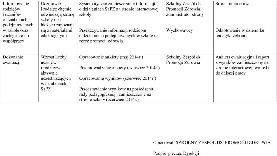 administrator strony Wychowawcy Strona internetowa Odnotowanie w dzienniku tematyki zebrania Dokonanie ewaluacji Wzrost liczby uczniów i rodziców aktywnie uczestniczących w działaniach SzPZ