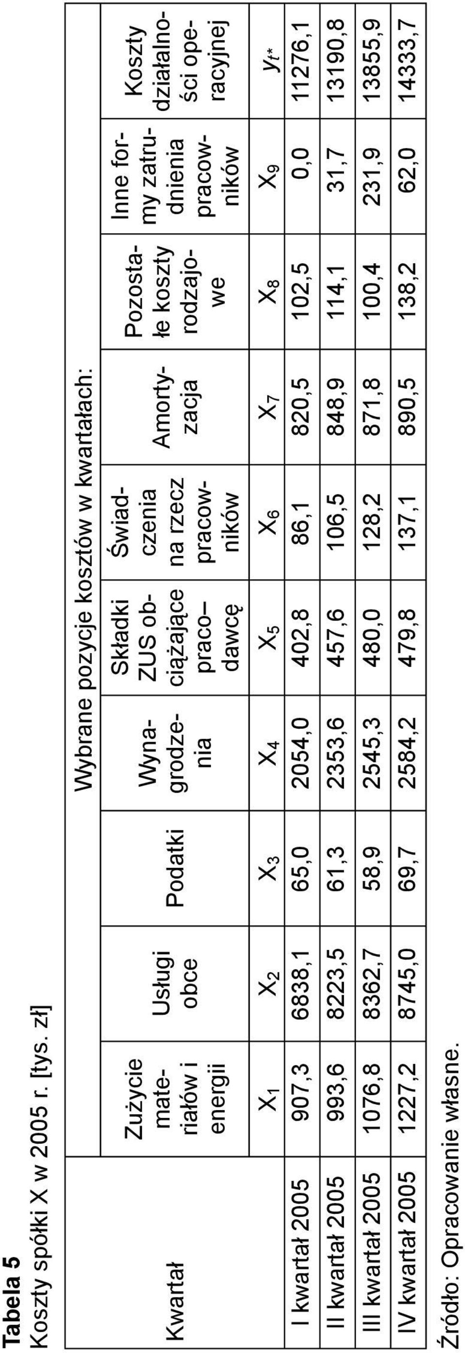 rzecz pracowników Amortyzacja Pozostałe koszty rodzajowe Inne formy zatrudnienia pracowników Koszty działalności operacyjnej X1 X2 X3 X4 X5 X6 X7 X8 X9 yt I kwartał