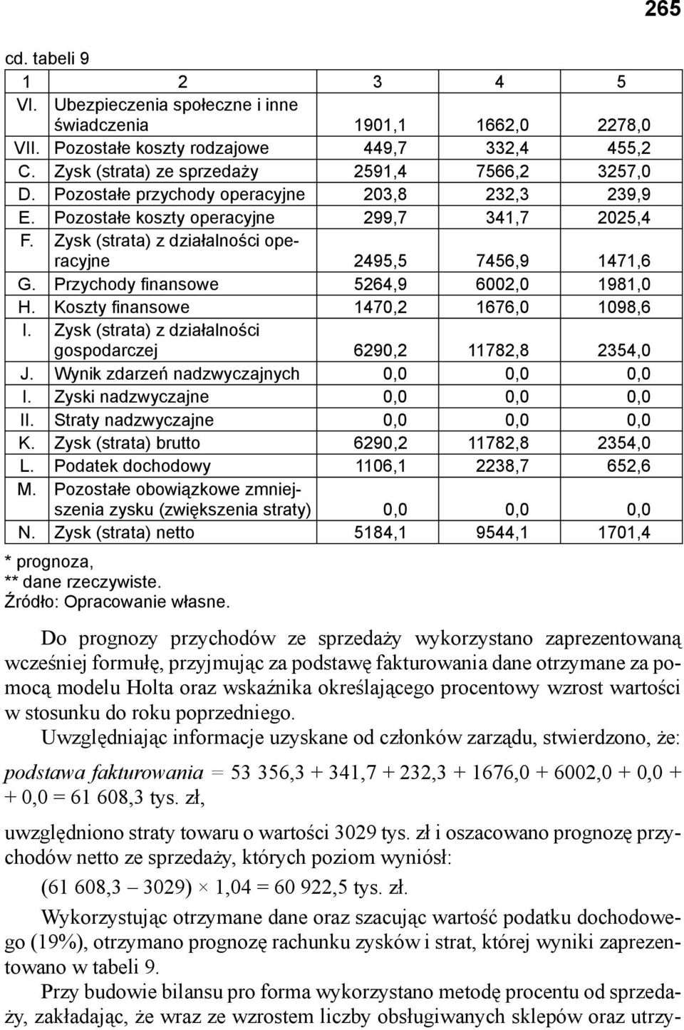 Uwzględniając informacje uzyskane od członków zarządu, stwierdzono, że: podstawa fakturowania = 53 356,3 + 341,7 + 232,3 + 1676,0 + 6002,0 + 0,0 + + 0,0 = 61 608,3 tys.