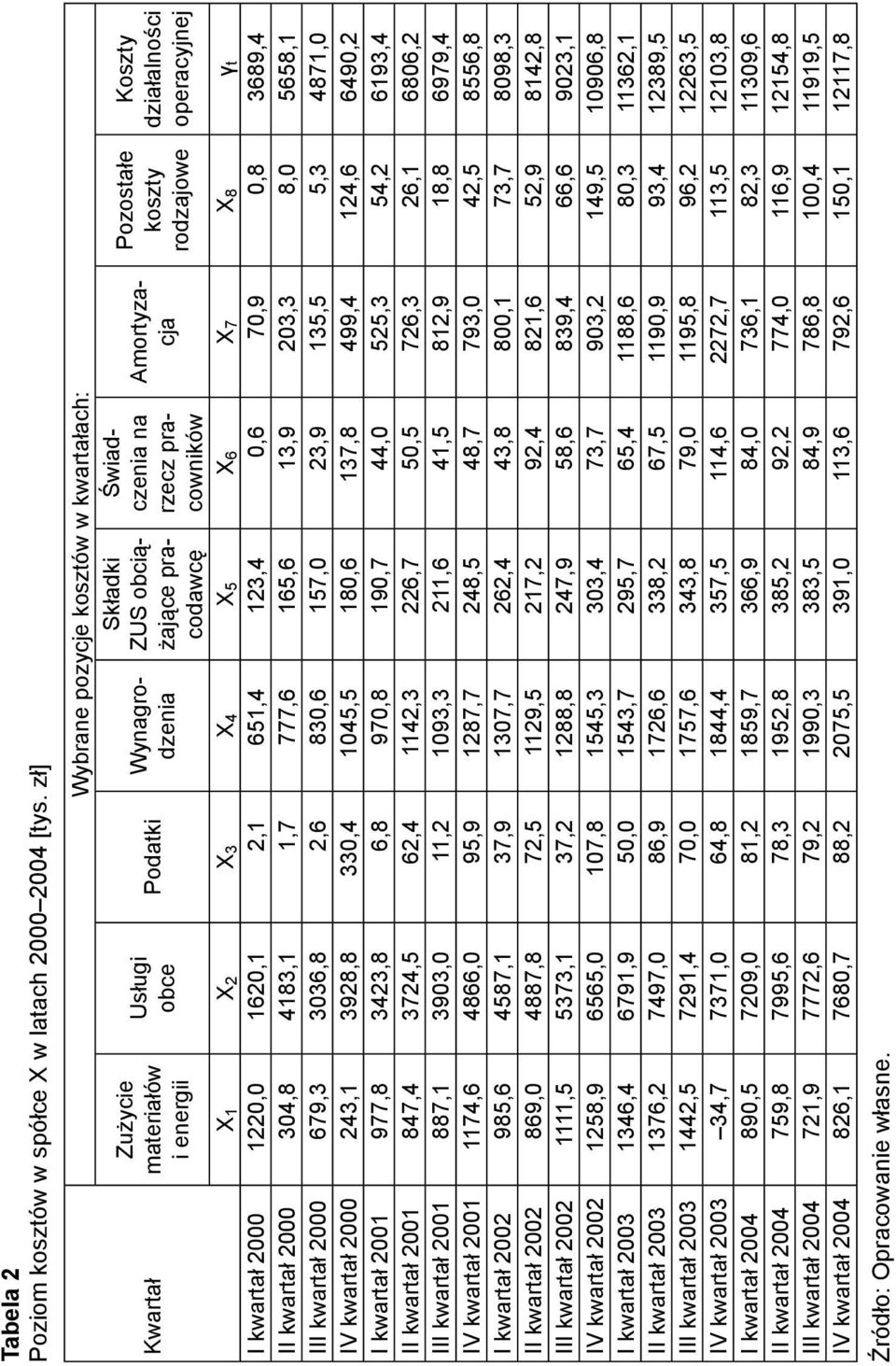 Pozostałe koszty rodzajowe Koszty działalności operacyjnej X1 X2 X3 X4 X5 X6 X7 X8 γt I kwartał 2000 1220,0 1620,1 2,1 651,4 123,4 0,6 70,9 0,8 3689,4 II kwartał 2000 304,8 4183,1 1,7 777,6 165,6