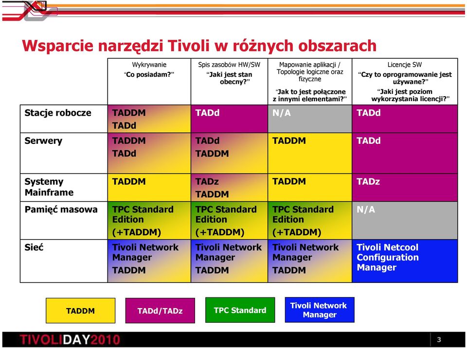 TADd N/A TADd TADd Licencje SW Czy to oprogramowanie jest uŝywane? TADd Jaki jest poziom wykorzystania licencji?