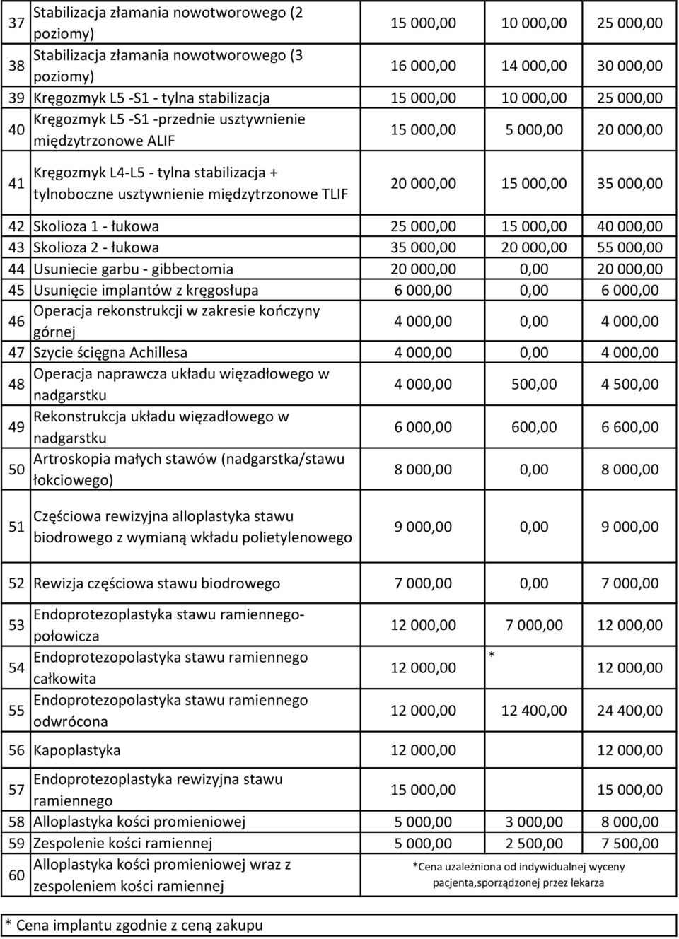 usztywnienie międzytrzonowe TLIF 20 000,00 15 000,00 35 000,00 42 Skolioza 1 - łukowa 25 000,00 15 000,00 40 000,00 43 Skolioza 2 - łukowa 35 000,00 20 000,00 55 000,00 44 Usuniecie garbu -