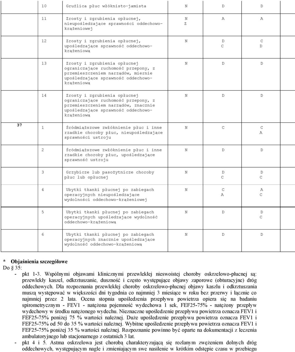 przepony, z przemieszczeniem narządów, znacznie upośledzające sprawność oddechowokrążeniową 37 1 Śródmiąższowe zwłóknienie płuc i inne rzadkie choroby płuc, nieupośledzające sprawności 2