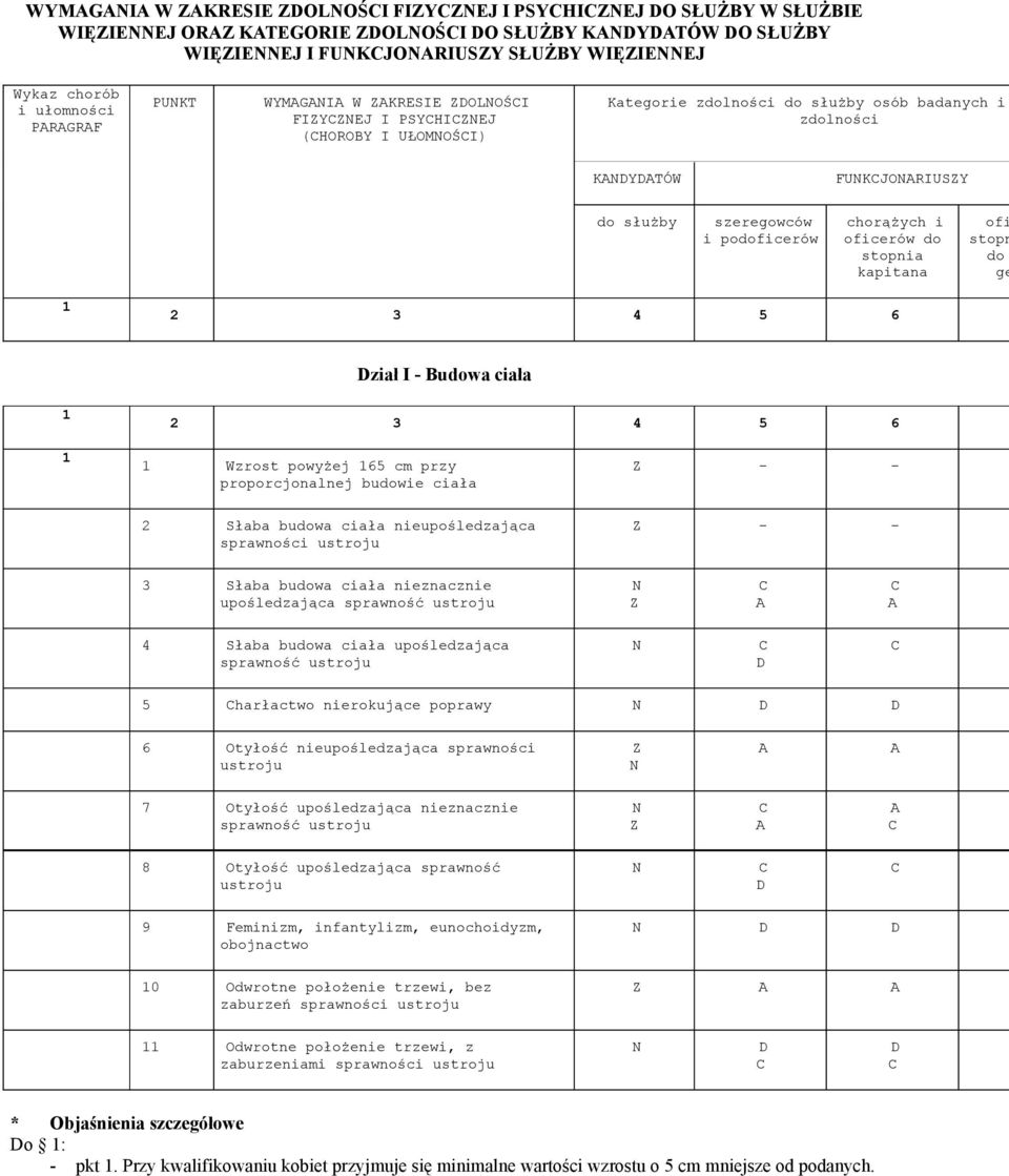 ge 1 2 3 4 5 6 ział I - Budowa ciała 1 2 3 4 5 6 1 1 Wzrost powyżej 165 cm przy proporcjonalnej budowie ciała - - 2 Słaba budowa ciała nieupośledzająca sprawności - - 3 Słaba budowa ciała nieznacznie