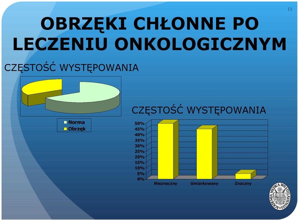 CZĘSTOŚĆ WYSTĘPOWANIA Norma Obrzęk 50% 45%