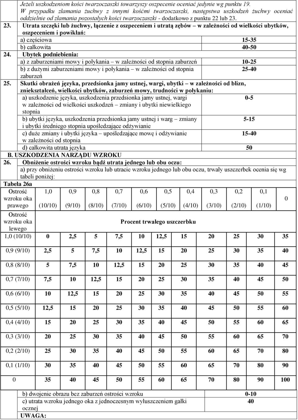 23. Utrata szczęki lub żuchwy, łączenie z oszpeceniem i utratą zębów w zależności od wielkości ubytków, oszpeceniem i powikłań: a) częściowa 15-35 b) całkowita 40 24.