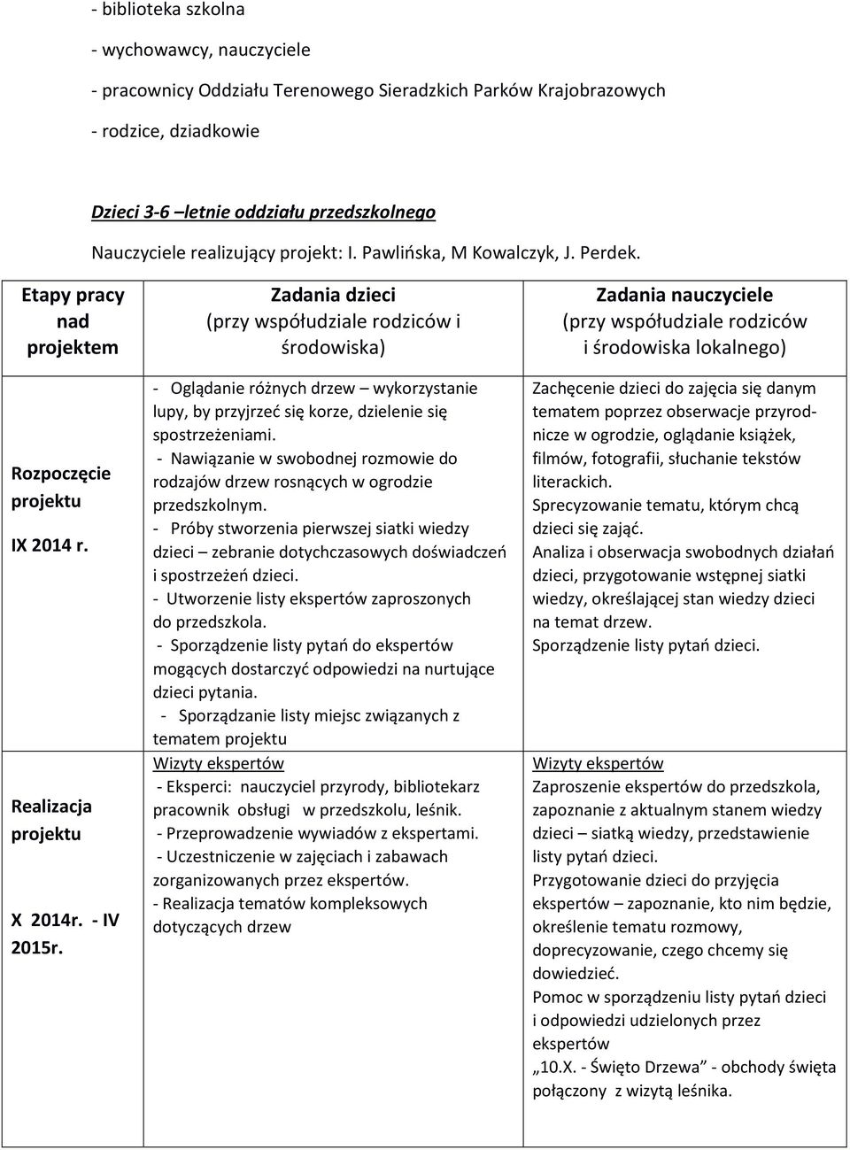 Zadania dzieci (przy współudziale rodziców i środowiska) - Oglądanie różnych drzew wykorzystanie lupy, by przyjrzeć się korze, dzielenie się spostrzeżeniami.