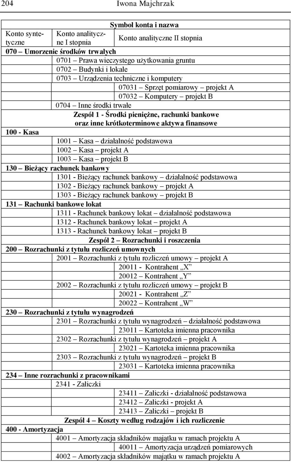 krótkoterminowe aktywa finansowe 100 - Kasa 1001 Kasa działalność podstawowa 1002 Kasa projekt A 1003 Kasa projekt B 130 Bieżący rachunek bankowy 1301 - Bieżący rachunek bankowy działalność