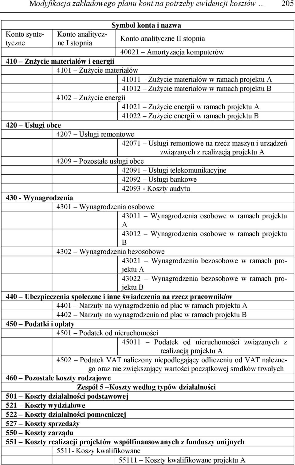 projektu A 41022 Zużycie energii w ramach projektu B 420 Usługi obce 4207 Usługi remontowe 42071 Usługi remontowe na rzecz maszyn i urządzeń związanych z realizacją projektu A 4209 Pozostałe usługi