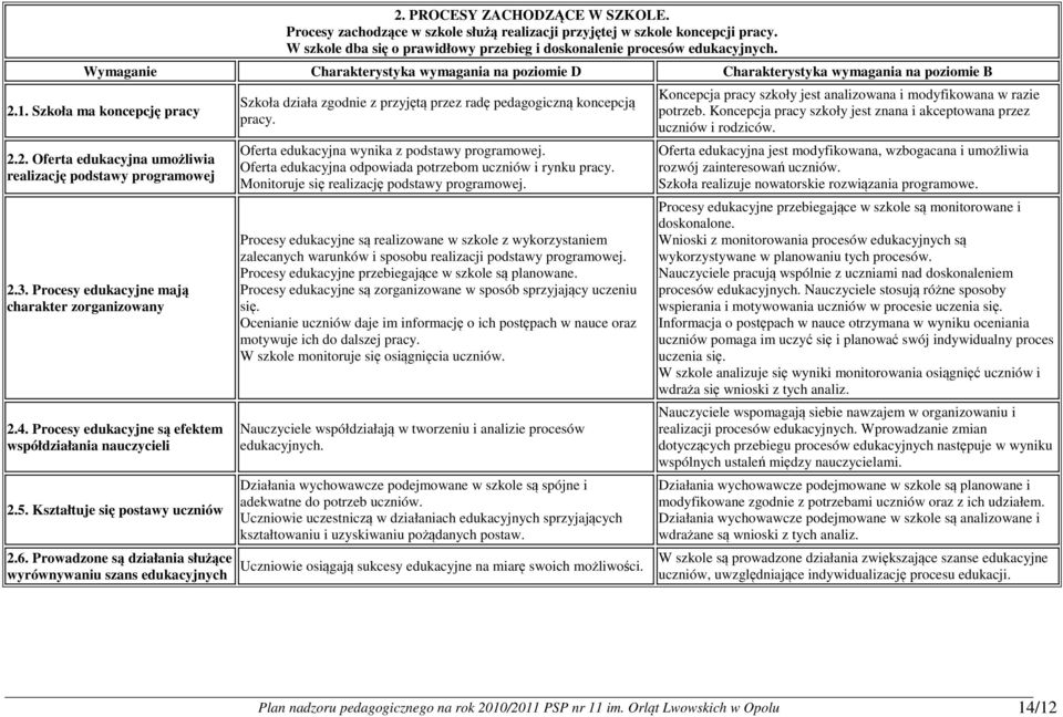 Procesy edukacyjne mają charakter zorganizowany 2.4. Procesy edukacyjne są efektem współdziałania nauczycieli 2.5. Kształtuje się postawy uczniów 2.6.