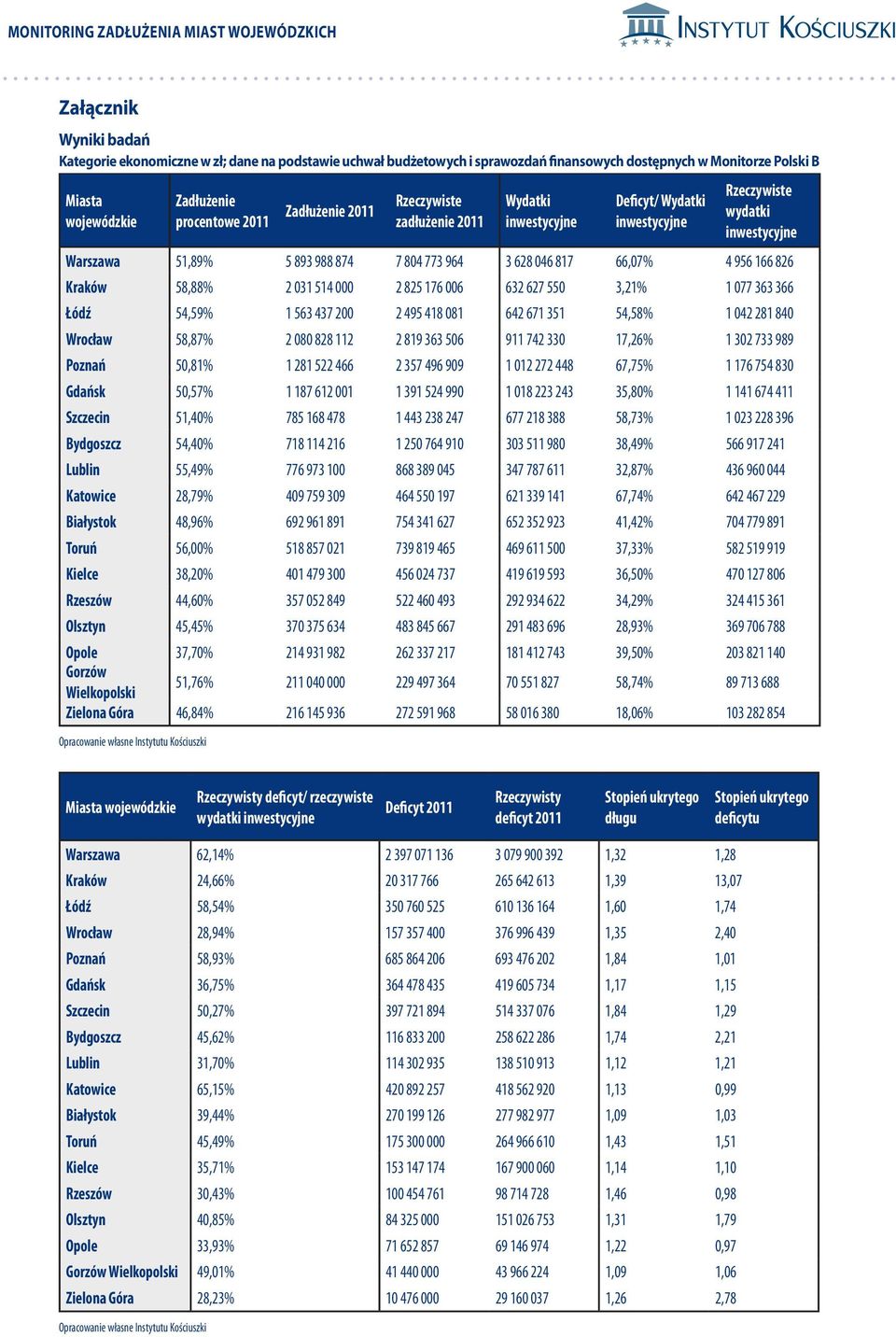 804 773 964 3 628 046 817 66,07% 4 956 166 826 Kraków 58,88% 2 031 514 000 2 825 176 006 632 627 550 3,21% 1 077 363 366 Łódź 54,59% 1 563 437 200 2 495 418 081 642 671 351 54,58% 1 042 281 840