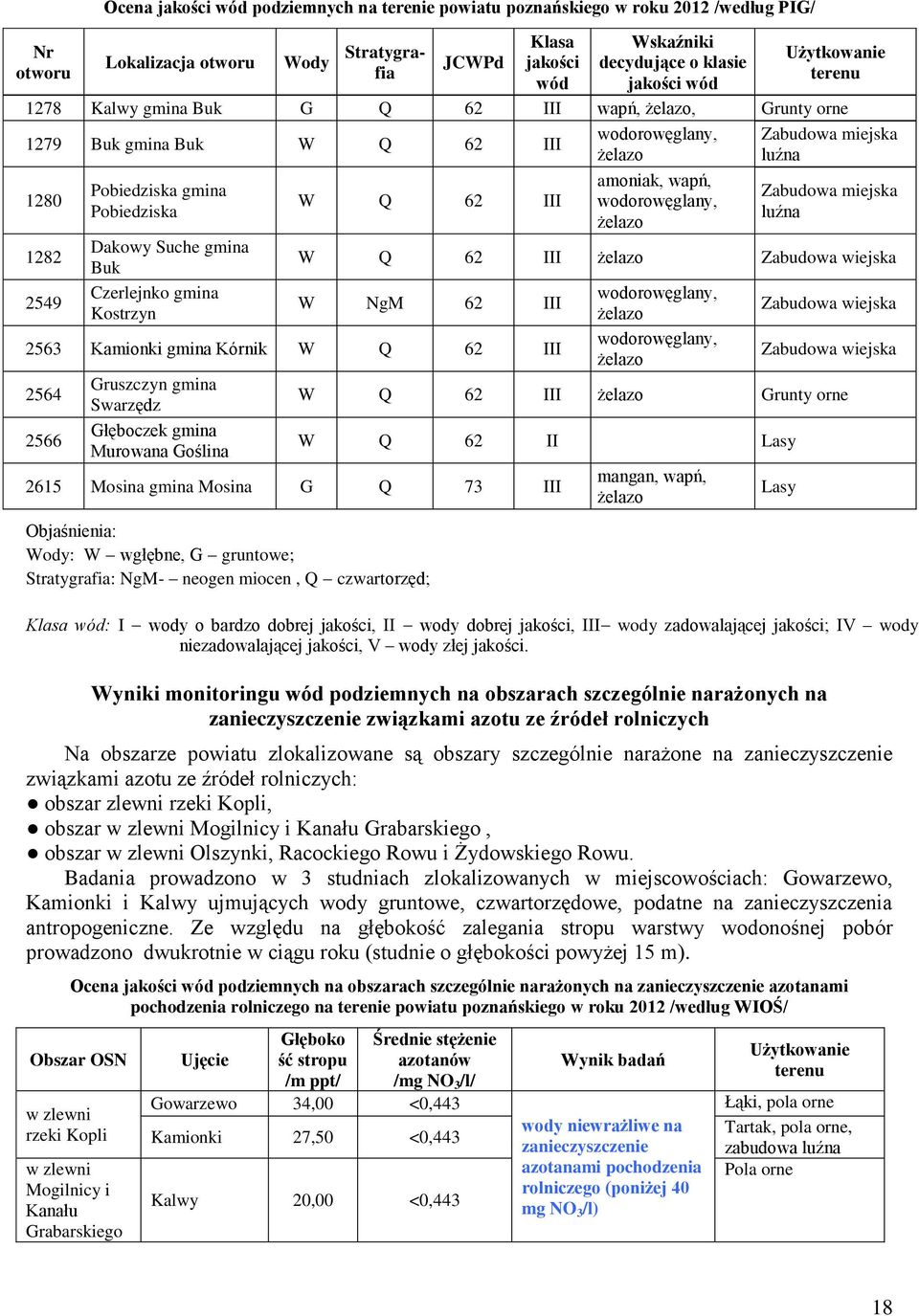 Kostrzyn W Q 62 III wodorowęglany, żelazo amoniak, wapń, wodorowęglany, żelazo Zabudowa miejska luźna Zabudowa miejska luźna W Q 62 III żelazo Zabudowa wiejska W NgM 62 III 2563 Kamionki gmina Kórnik