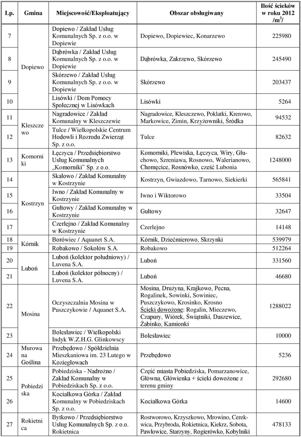 z o.o. Łęczyca / Przedsiębiorstwo Usług Komunalnych Komorniki Sp. z o.o. Skałowo / Zakład Komunalny w Kostrzynie Iwno / Zakład Komunalny w Kostrzynie Gułtowy / Zakład Komunalny w Kostrzynie Czerlejno