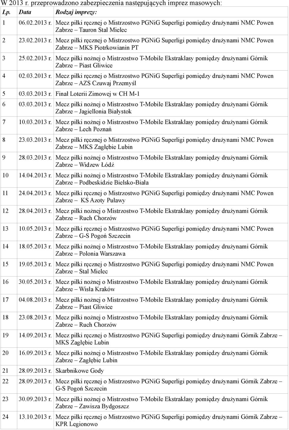 03.2013 r. Mecz piłki ręcznej o Mistrzostwo PGNiG Superligi pomiędzy drużynami NMC Powen Zabrze AZS Czuwaj Przemyśl 5 03.03.2013 r. Finał Loterii Zimowej w CH M-1 6 03.03.2013 r. Mecz piłki nożnej o Mistrzostwo T-Mobile Ekstraklasy pomiędzy drużynami Górnik Zabrze Jagiellonia Białystok 7 10.