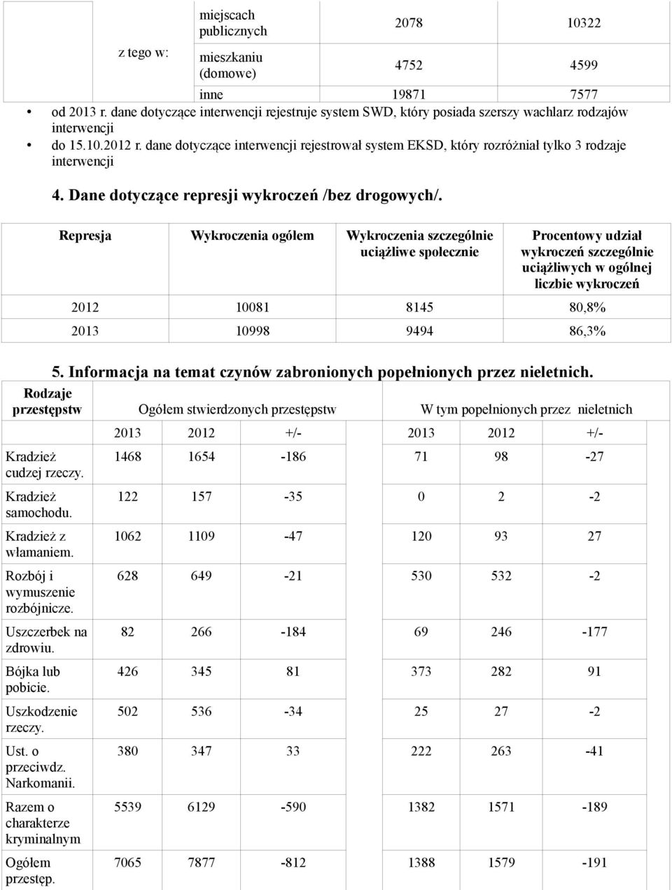 dane dotyczące interwencji rejestrował system EKSD, który rozróżniał tylko 3 rodzaje interwencji 4. Dane dotyczące represji wykroczeń /bez drogowych/.