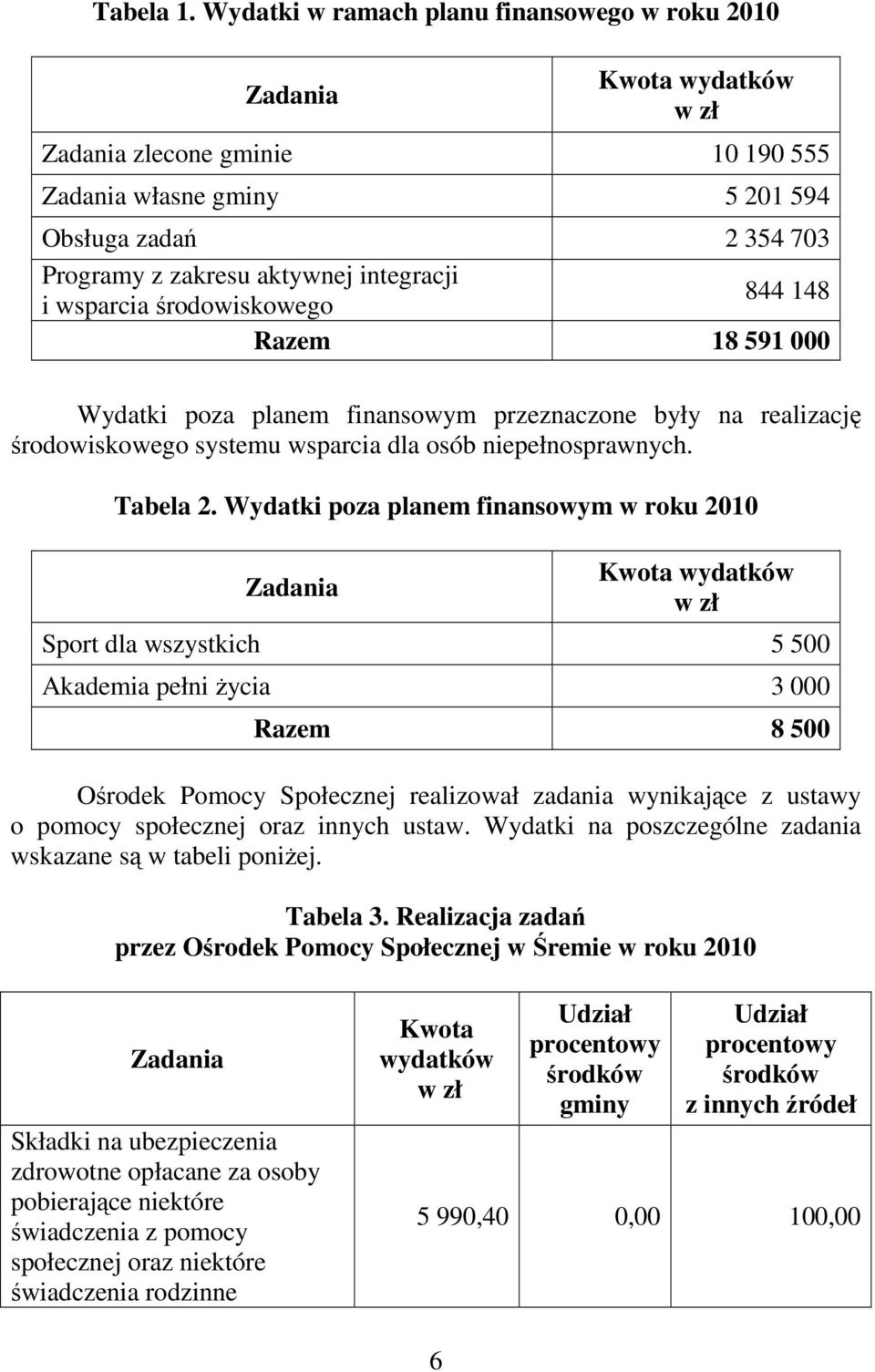 integracji i wsparcia środowiskowego 844 148 Razem 18 591 000 Wydatki poza planem finansowym przeznaczone były na realizację środowiskowego systemu wsparcia dla osób niepełnosprawnych. Tabela 2.