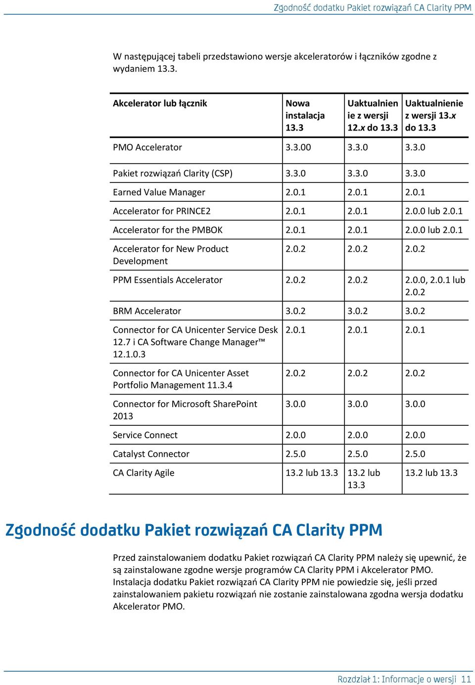 0.1 2.0.1 2.0.0 lub 2.0.1 Accelerator for the PMBOK 2.0.1 2.0.1 2.0.0 lub 2.0.1 Accelerator for New Product Development 2.0.2 2.0.2 2.0.2 PPM Essentials Accelerator 2.0.2 2.0.2 2.0.0, 2.0.1 lub 2.0.2 BRM Accelerator 3.