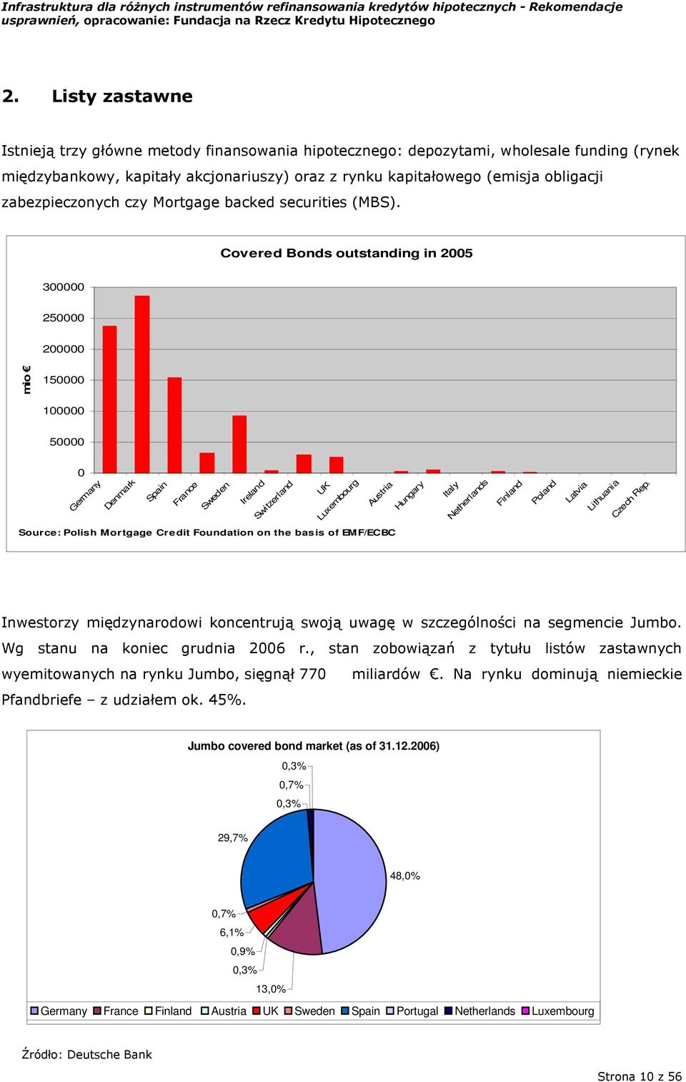 Covered Bonds outstanding in 2005 300000 250000 200000 mio 150000 100000 50000 0 Germany Denmark Spain France Sweden Ireland Switzerland UK Luxembourg Austria Hungary Italy Netherlands Finland Poland