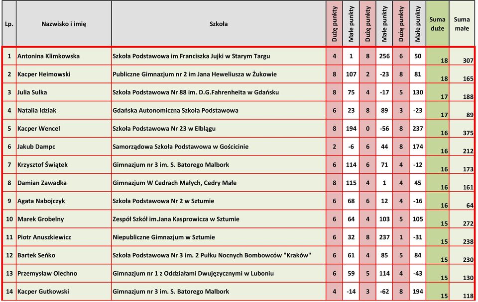 mnazjum nr 2 im Jana Heweliusza w Żukowie 8 107 2-23 8 81 3 Julia Sulka Szkoła Podstawowa Nr 88 im. D.G.