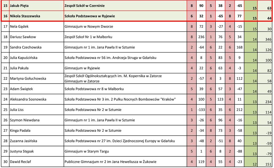 Andrzeja Struga w Gdańsku 4 8 5 83 5 9 21 Julia Pakuła Gimnazjum w Ryjewie 4 22 6 63 4-3 22 Ma