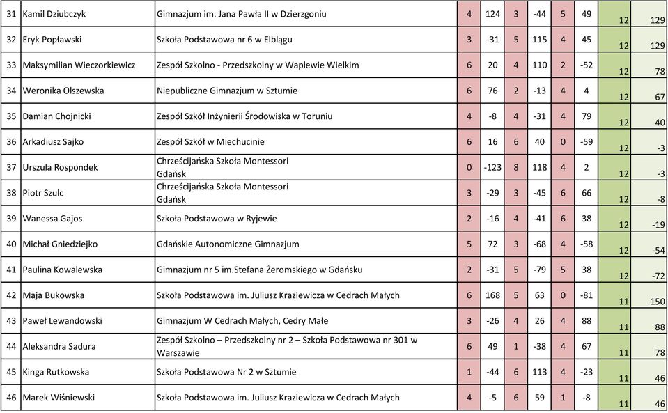 110 2-52 34 Weronika Olszewska Niepubliczne Gimnazjum w Sztumie 6 76 2-13 4 4 35 Damian Chojnicki Zespół Szkół Inżynierii Środowiska w Toruniu 4-8 4-31 4 79 36 Arkadiusz Sajko Zespół Szkół w