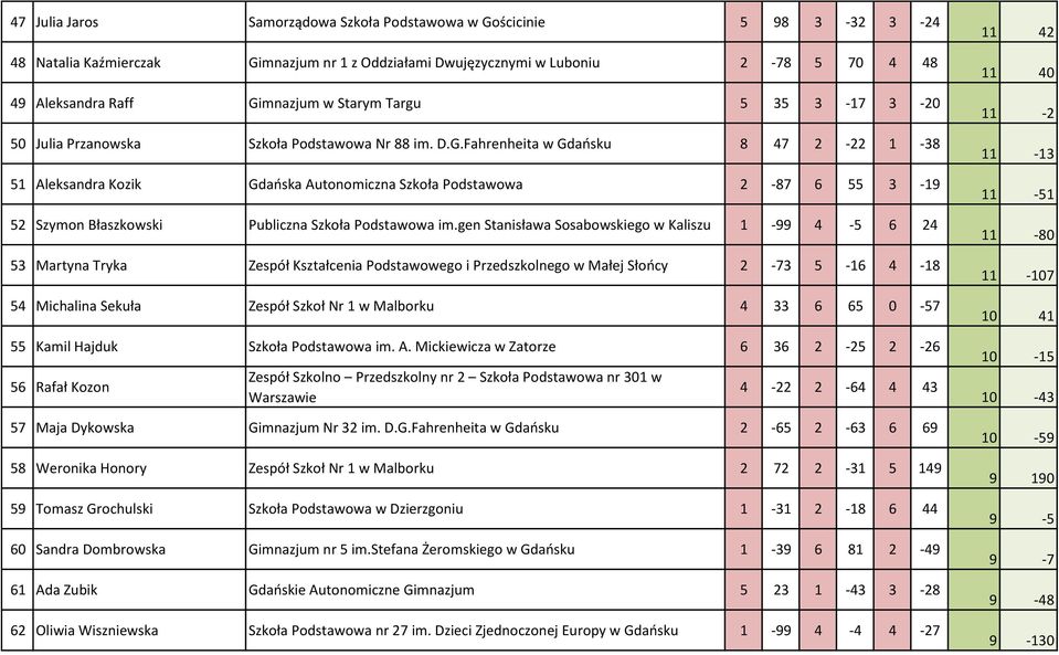 Fahrenheita w Gdańsku 8 47 2-22 1-38 51 Aleksandra Kozik Gdańska Autonomiczna Szkoła Podstawowa 2-87 6 55 3-19 52 Szymon Błaszkowski Publiczna Szkoła Podstawowa im.