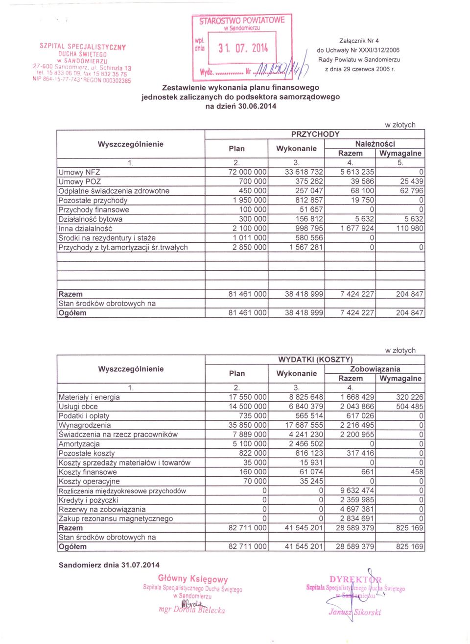 2014 Rady Powiatu Załącznik Nr 4 Nr XXX1l312/2006 w Sandomierzu z dnia 29 czerwca 2006 r. w złotyct h PRZYCHODY Wyszczególnienie Należności Plan Wykonanie Razem Wvmaaalne 1. 2. 3. 4. 5.