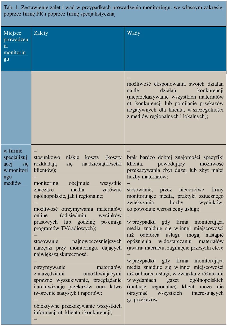 rozkładają się na dziesiątki/setki klientów); g obejmuje wszystkie znaczące med, zarówno ogólnopolskie, jak i regionalne; możliwość otrzymywan materłów online (od siedmiu wycinków prasowych lub