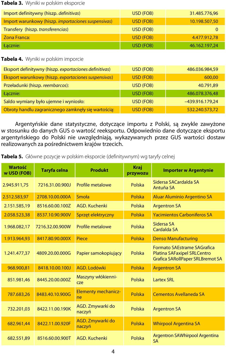 exportaciones definitivas) USD (FOB) 486.036.984,59 Eksport warunkowy (hiszp. exportaciones suspensivas) USD (FOB) 600,00 Przeładunki (hiszp. reembarcos): USD (FOB) 40.791,89 Łącznie: USD (FOB) 486.