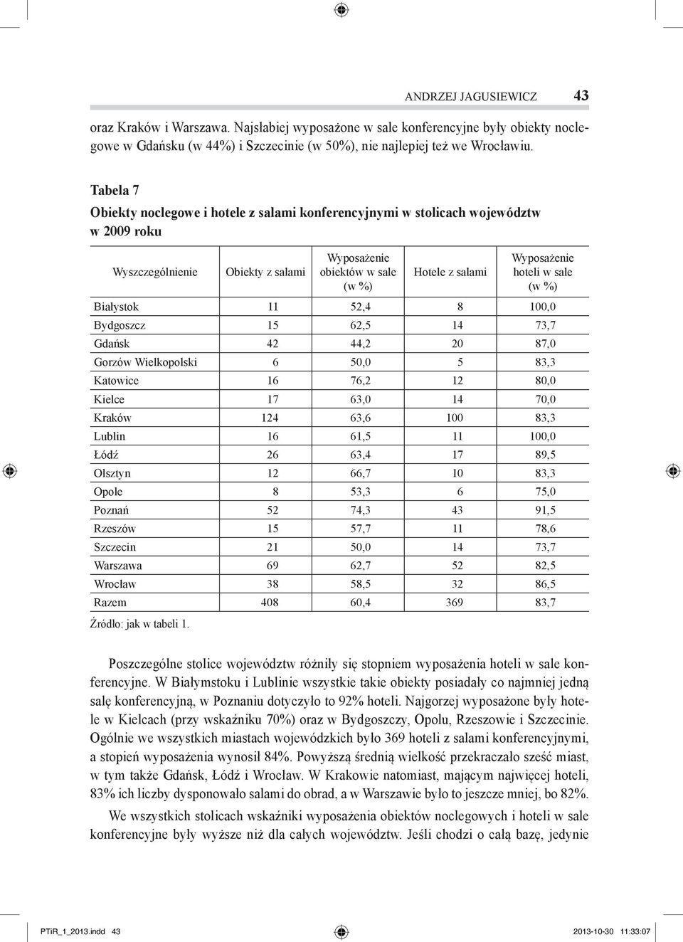 w sale (w %) Białystok 11 52,4 8 100,0 Bydgoszcz 15 62,5 14 73,7 Gdańsk 42 44,2 20 87,0 Gorzów Wielkopolski 6 50,0 5 83,3 Katowice 16 76,2 12 80,0 Kielce 17 63,0 14 70,0 Kraków 124 63,6 100 83,3