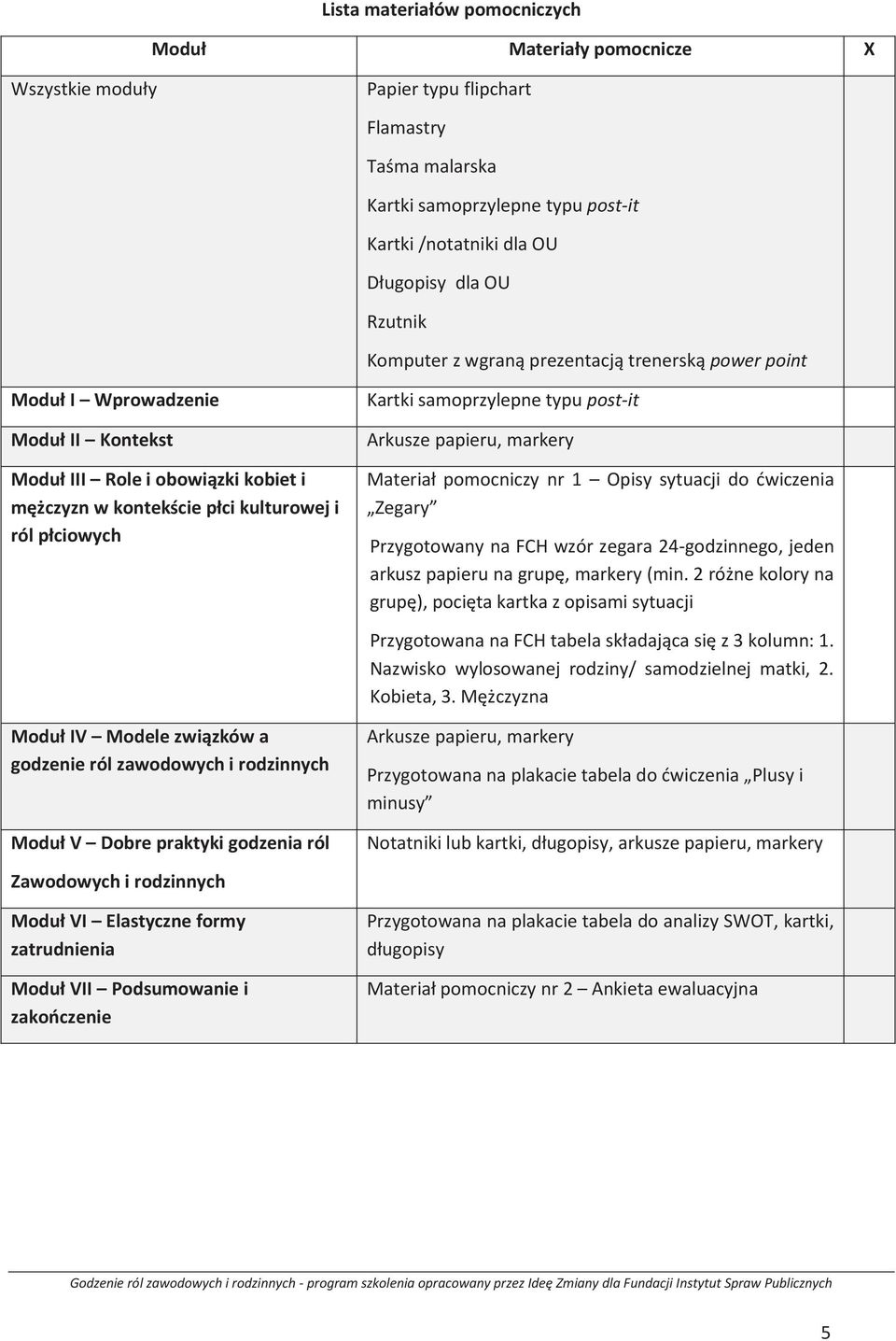 samoprzylepne typu post-it Arkusze papieru, markery Materiał pomocniczy nr 1 Opisy sytuacji do ćwiczenia Zegary Przygotowany na FCH wzór zegara 24-godzinnego, jeden arkusz papieru na grupę, markery