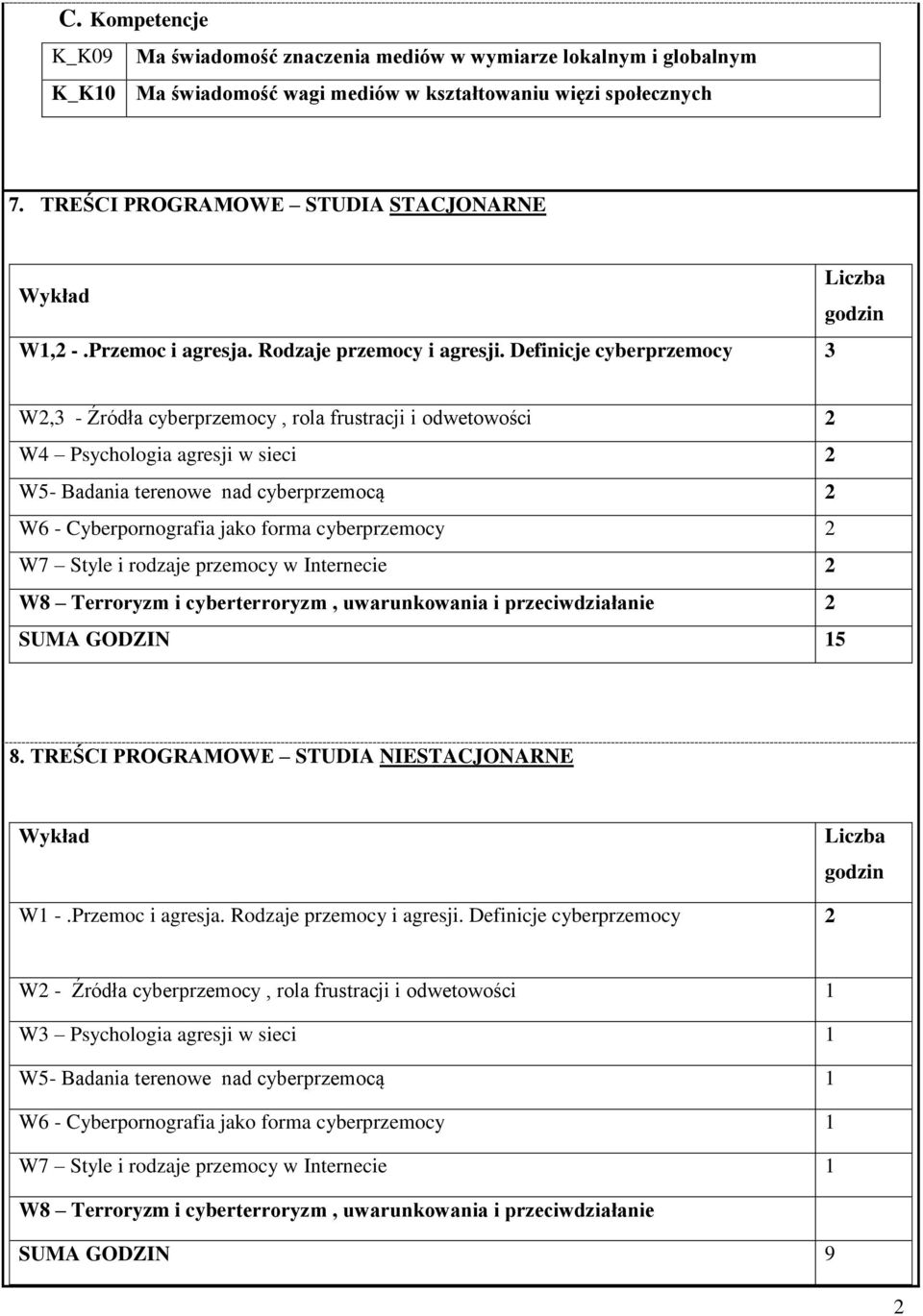 Definicje cyberprzemocy 3 W2,3 - Źródła cyberprzemocy, rola frustracji i odwetowości 2 W4 Psychologia agresji w sieci 2 W5- Badania terenowe nad cyberprzemocą 2 W6 - Cyberpornografia jako forma