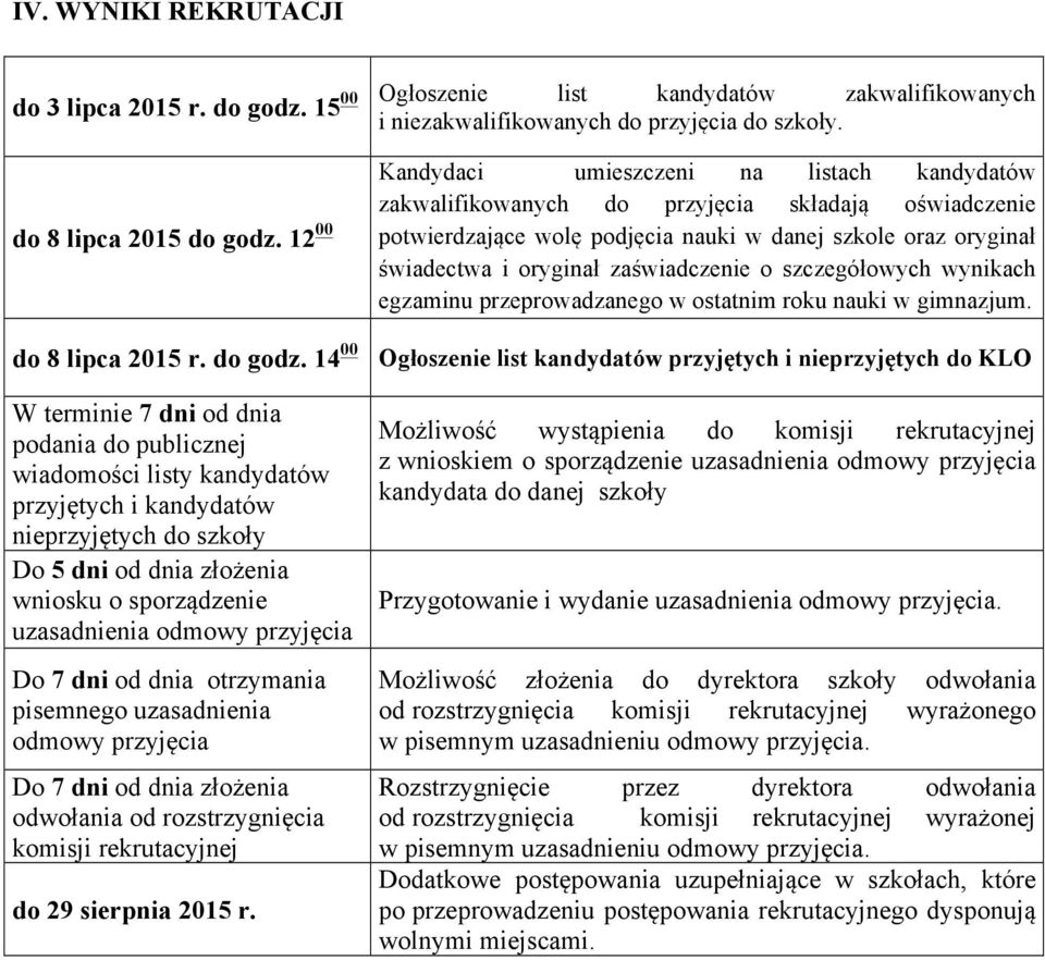 14 00 W terminie 7 dni od dnia podania do publicznej wiadomości listy kandydatów przyjętych i kandydatów nieprzyjętych do szkoły Do 5 dni od dnia złożenia wniosku o sporządzenie uzasadnienia odmowy