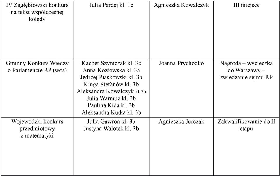 3a Jędrzej Piaskowski kl. 3b Kinga Stefanów kl. 3b Aleksandra Kowalczyk kl. 3b Julia Warmuz kl. 3b Paulina Kida kl.