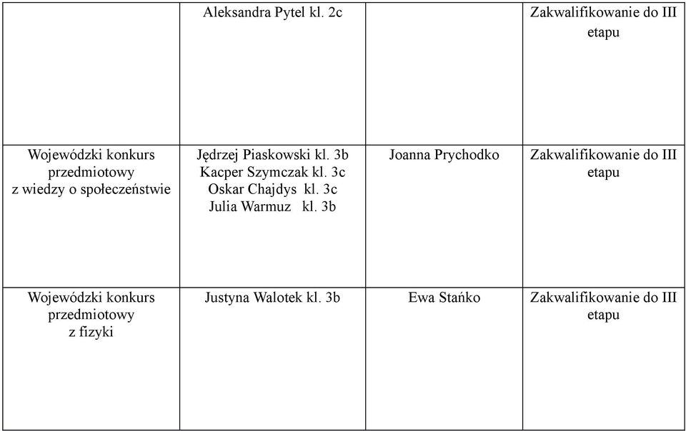 społeczeństwie Jędrzej Piaskowski kl. 3b Kacper Szymczak kl. 3c Oskar Chajdys kl.