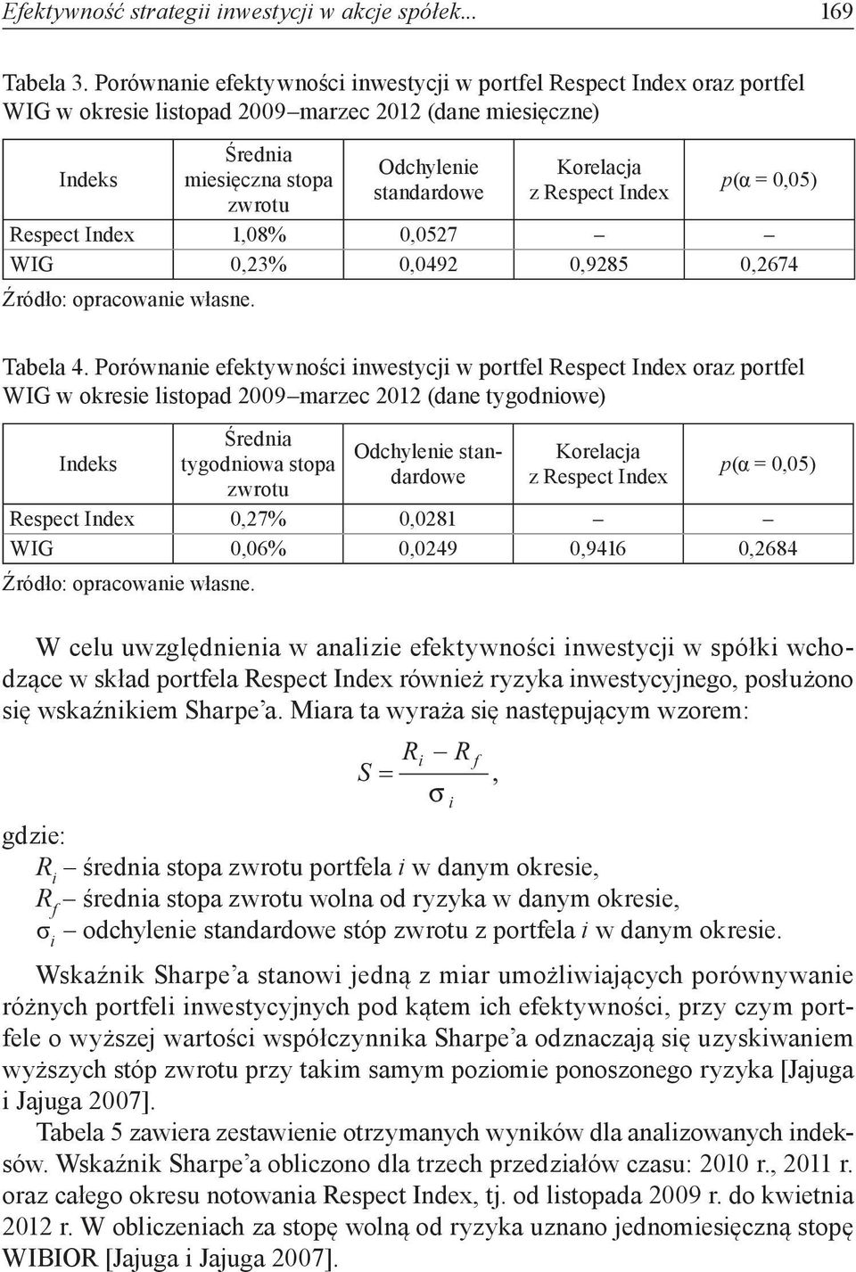 Korelacja z Respect Index p(α = 0,05) Respect Index 1,08% 0,0527 WIG 0,23% 0,0492 0,9285 0,2674 Źródło: opracowanie własne. Tabela 4.