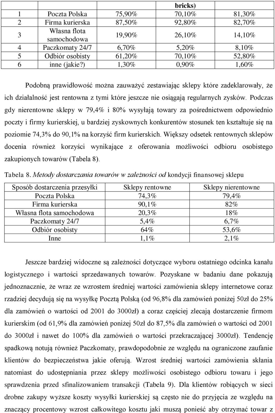 ) 1,30% 0,90% 1,60% Pobną prawidłowość można zauważyć zestawiając sklepy które zadeklarowały, że ich działalność jest rentowna z tymi które jeszcze nie osiągają regularnych zysków.