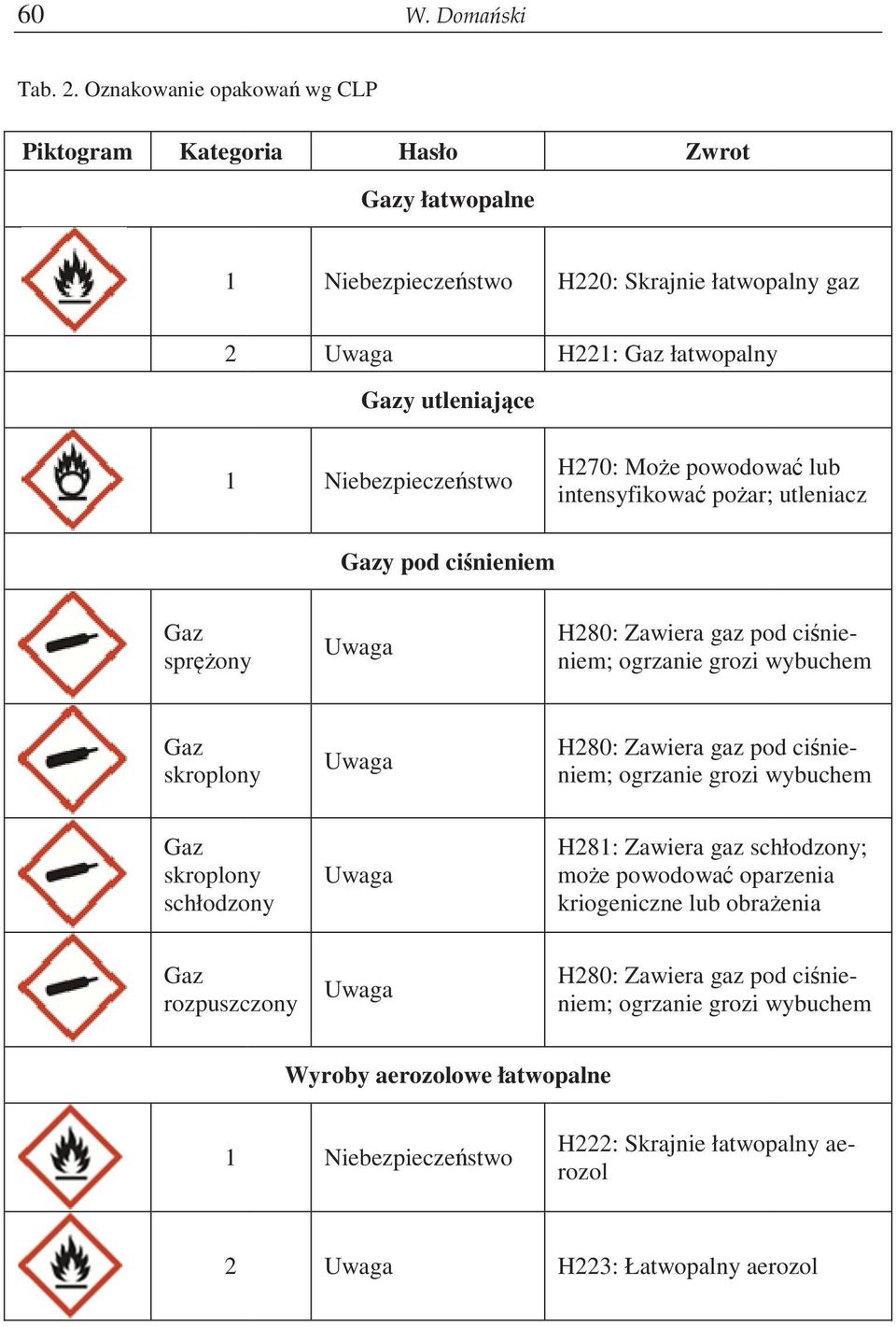 łatwopalny H270: Moe powodowa lub intensyfikowa poar; utleniacz Gazy pod cinieniem Gaz sprony H280: Zawiera gaz pod cinieniem; ogrzanie grozi wybuchem Gaz skroplony H280: