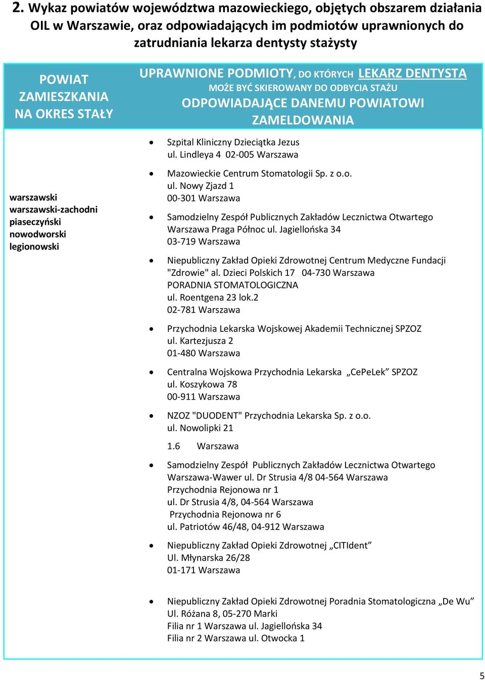 legionowski Szpital Kliniczny Dzieciątka Jezus ul. Lindleya 4 02-005 Warszawa Mazowieckie Centrum Stomatologii Sp. z o.o. ul. Nowy Zjazd 1 00-301 Warszawa Samodzielny Zespół Publicznych Zakładów Lecznictwa Otwartego Warszawa Praga Północ ul.