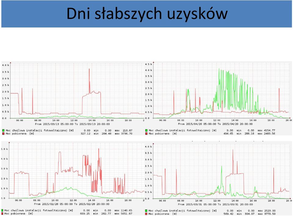 uzysków