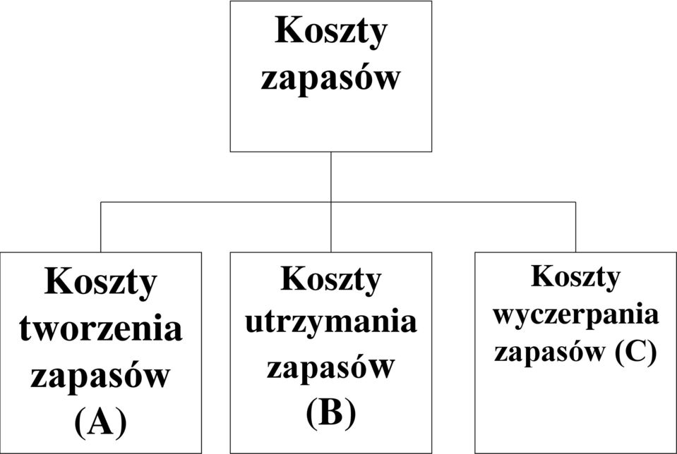 Koszty utrzymania zapasów