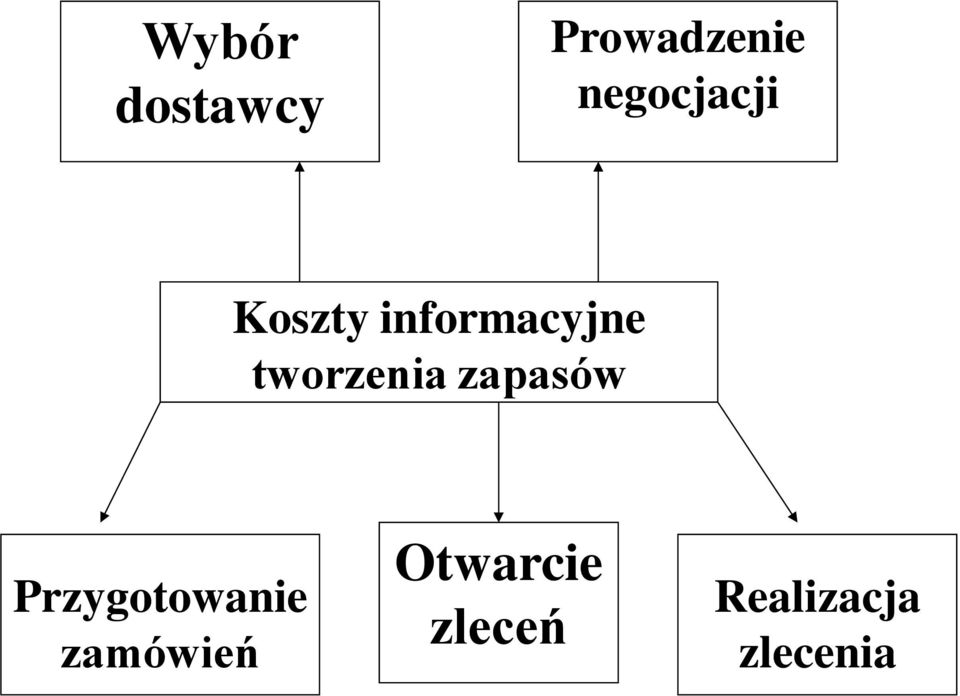 tworzenia zapasów Przygotowanie