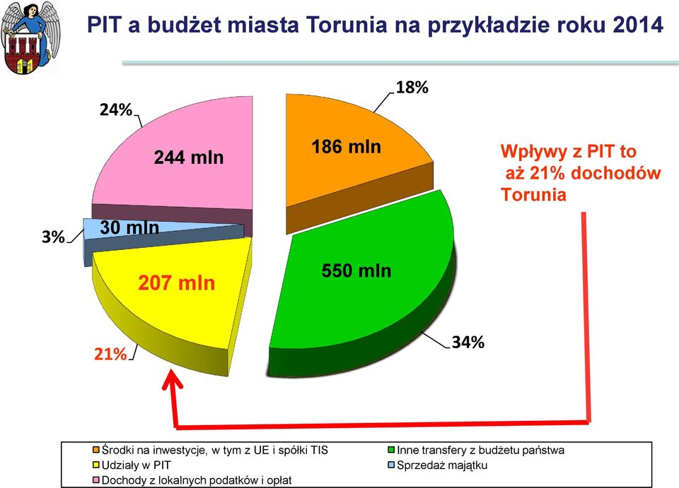 34% Środki na inwestycje, w tym z UE i spółki TIS Udziały w PIT Dochody z