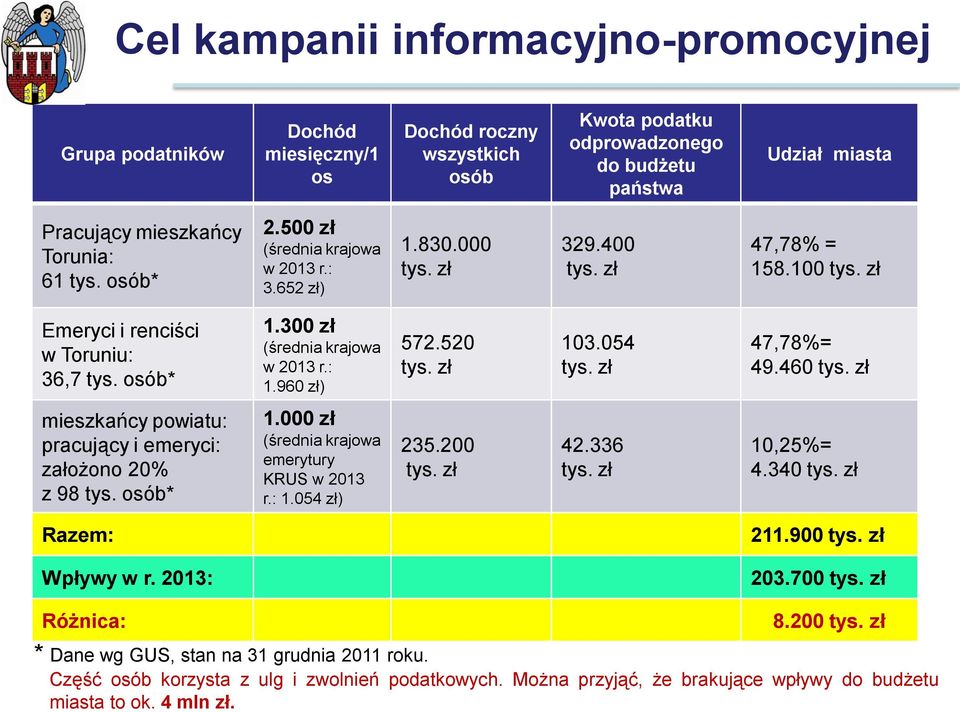 300 zł (średnia krajowa w 2013 r.: 1.960 zł) 572.520 tys. zł 103.054 tys. zł 47,78%= 49.460 tys. zł mieszkańcy powiatu: pracujący i emeryci: założono 20% z 98 tys. osób* 1.