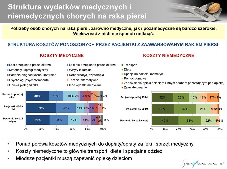 STRUKTURA KOSZTÓW PONOSZONYCH PRZEZ PACJENTKI Z ZAAWANSOWANYM RAKIEM PIERSI KOSZTY MEDYCZNE KOSZTY NIEMEDYCZNE Leki przepisane przez lekarza Materiały i sprzęt medyczny Badania diagnostyczne,